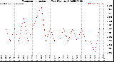 Milwaukee Weather Evapotranspiration<br>per Day (Ozs sq/ft)
