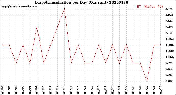 Milwaukee Weather Evapotranspiration<br>per Day (Ozs sq/ft)