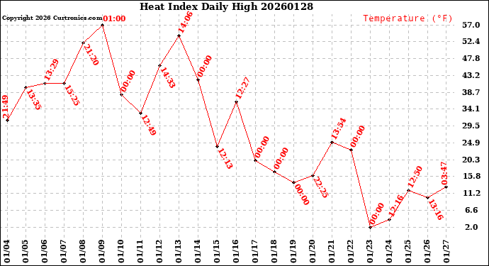 Milwaukee Weather Heat Index<br>Daily High