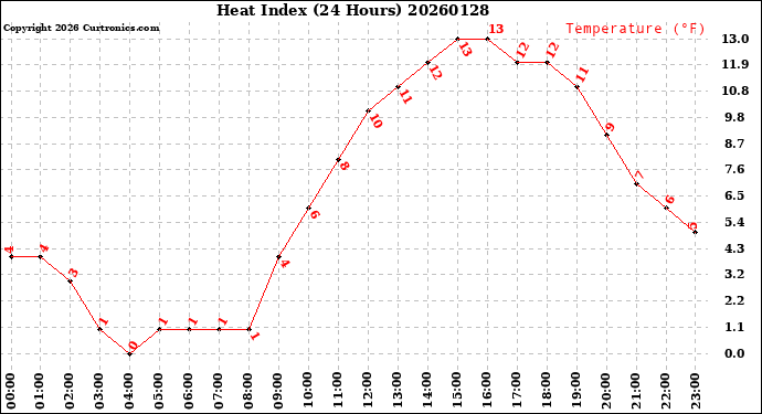 Milwaukee Weather Heat Index<br>(24 Hours)