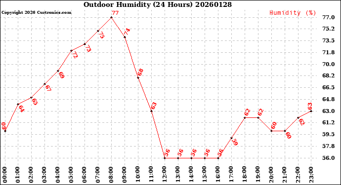 Milwaukee Weather Outdoor Humidity<br>(24 Hours)