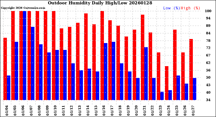 Milwaukee Weather Outdoor Humidity<br>Daily High/Low