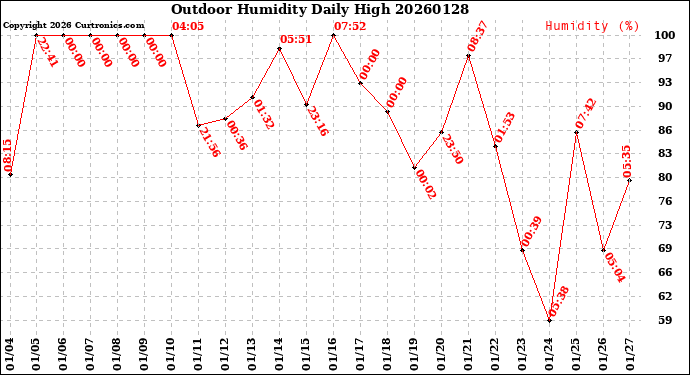 Milwaukee Weather Outdoor Humidity<br>Daily High