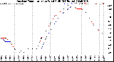 Milwaukee Weather Outdoor Temperature<br>vs Wind Chill<br>(24 Hours)