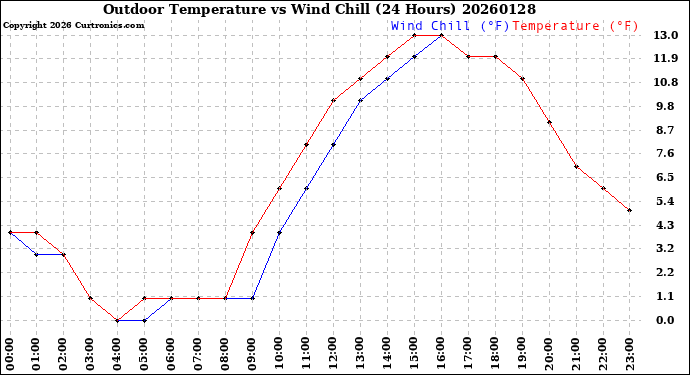 Milwaukee Weather Outdoor Temperature<br>vs Wind Chill<br>(24 Hours)