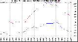 Milwaukee Weather Outdoor Temperature<br>vs Dew Point<br>(24 Hours)