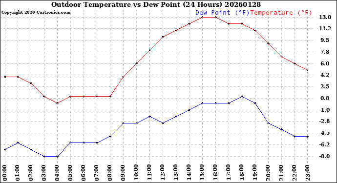 Milwaukee Weather Outdoor Temperature<br>vs Dew Point<br>(24 Hours)