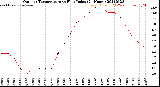 Milwaukee Weather Outdoor Temperature<br>vs Heat Index<br>(24 Hours)