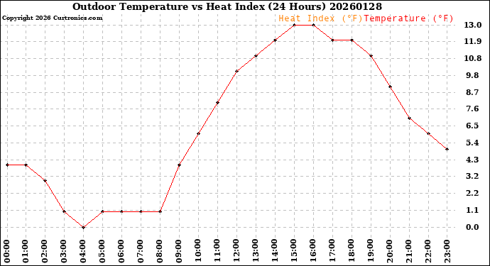 Milwaukee Weather Outdoor Temperature<br>vs Heat Index<br>(24 Hours)