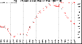 Milwaukee Weather Outdoor Temperature<br>per Hour<br>(24 Hours)
