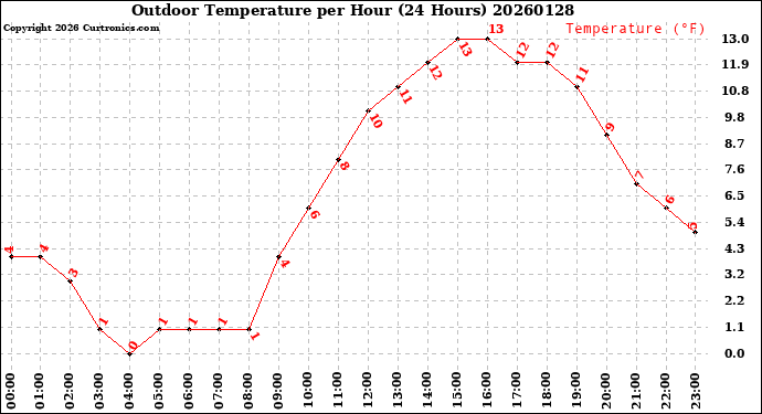 Milwaukee Weather Outdoor Temperature<br>per Hour<br>(24 Hours)
