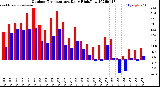 Milwaukee Weather Outdoor Temperature<br>Daily High/Low