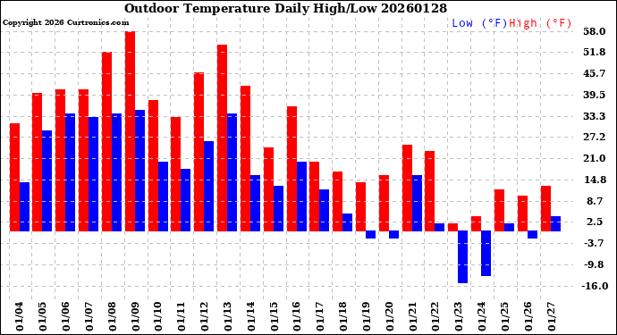 Milwaukee Weather Outdoor Temperature<br>Daily High/Low