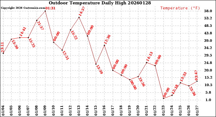 Milwaukee Weather Outdoor Temperature<br>Daily High