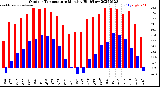 Milwaukee Weather Outdoor Temperature<br>Monthly High/Low