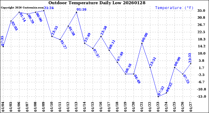 Milwaukee Weather Outdoor Temperature<br>Daily Low