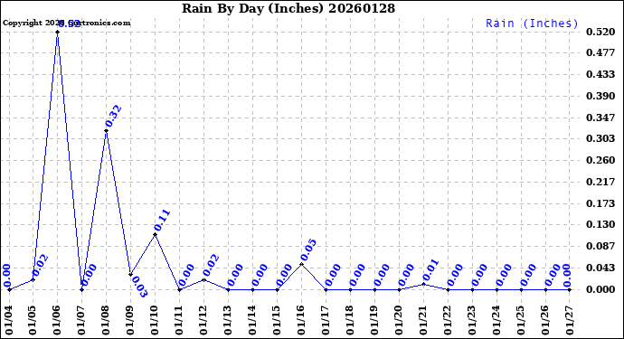 Milwaukee Weather Rain<br>By Day<br>(Inches)