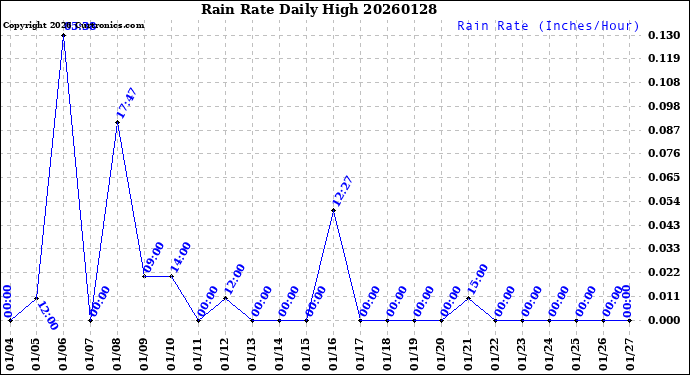Milwaukee Weather Rain Rate<br>Daily High