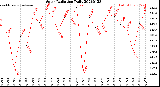 Milwaukee Weather Solar Radiation<br>Daily