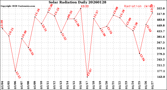 Milwaukee Weather Solar Radiation<br>Daily