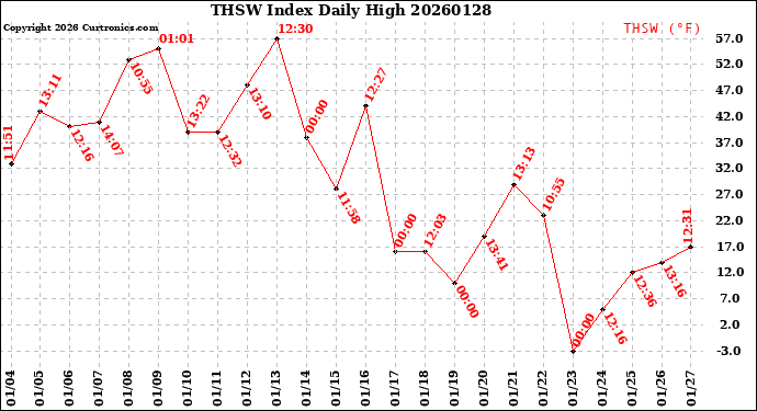 Milwaukee Weather THSW Index<br>Daily High
