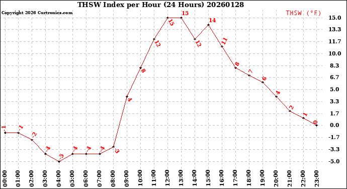 Milwaukee Weather THSW Index<br>per Hour<br>(24 Hours)