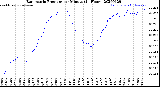 Milwaukee Weather Barometric Pressure<br>per Minute<br>(24 Hours)