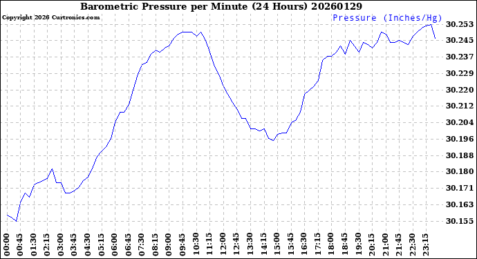 Milwaukee Weather Barometric Pressure<br>per Minute<br>(24 Hours)