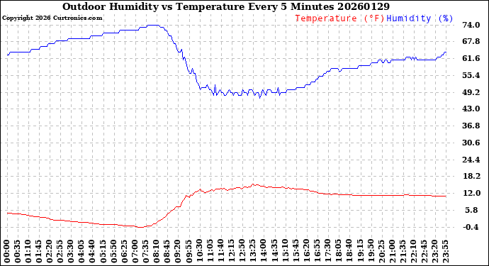 Milwaukee Weather Outdoor Humidity<br>vs Temperature<br>Every 5 Minutes