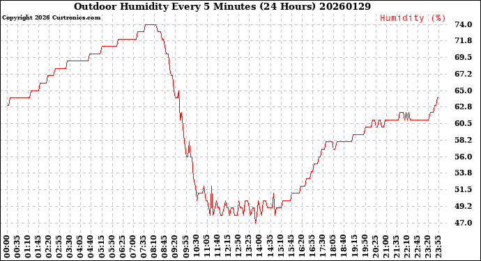 Milwaukee Weather Outdoor Humidity<br>Every 5 Minutes<br>(24 Hours)