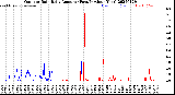 Milwaukee Weather Outdoor Rain<br>Daily Amount<br>(Past/Previous Year)