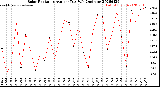 Milwaukee Weather Solar Radiation<br>Avg per Day W/m2/minute