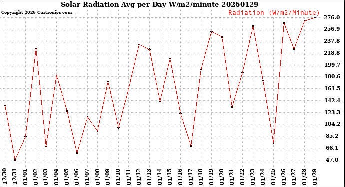 Milwaukee Weather Solar Radiation<br>Avg per Day W/m2/minute