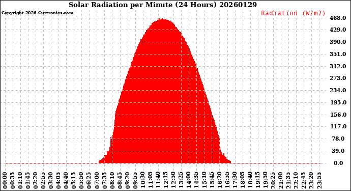 Milwaukee Weather Solar Radiation<br>per Minute<br>(24 Hours)