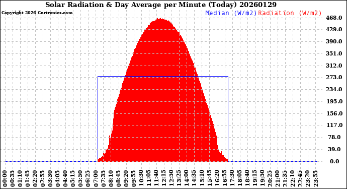 Milwaukee Weather Solar Radiation<br>& Day Average<br>per Minute<br>(Today)