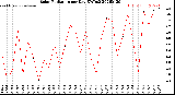 Milwaukee Weather Solar Radiation<br>per Day KW/m2