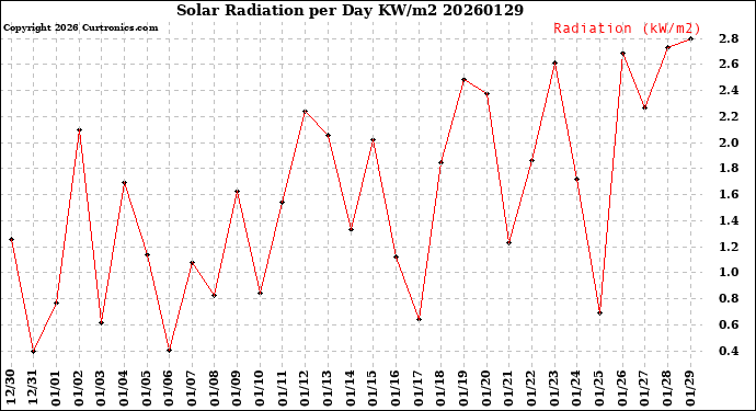Milwaukee Weather Solar Radiation<br>per Day KW/m2