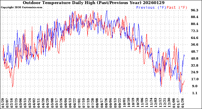 Milwaukee Weather Outdoor Temperature<br>Daily High<br>(Past/Previous Year)