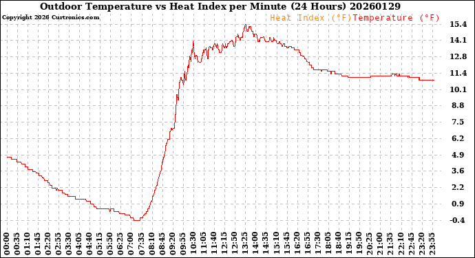 Milwaukee Weather Outdoor Temperature<br>vs Heat Index<br>per Minute<br>(24 Hours)