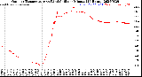 Milwaukee Weather Outdoor Temperature<br>vs Wind Chill<br>per Minute<br>(24 Hours)