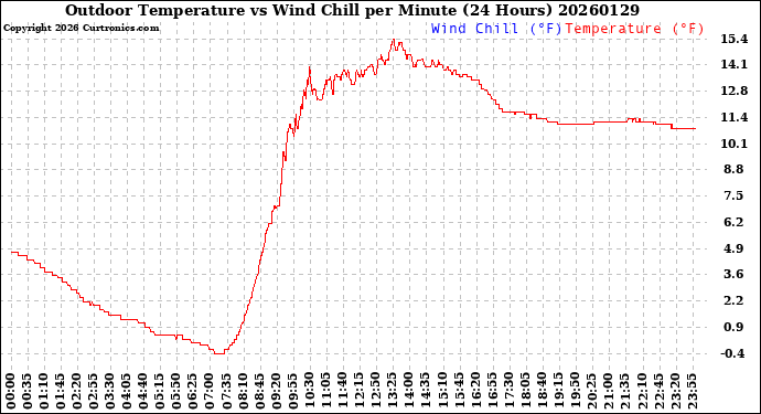 Milwaukee Weather Outdoor Temperature<br>vs Wind Chill<br>per Minute<br>(24 Hours)