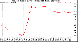 Milwaukee Weather Outdoor Temperature<br>per Minute<br>(24 Hours)
