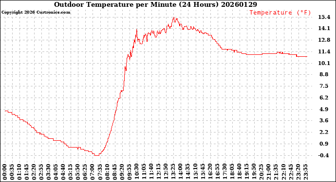 Milwaukee Weather Outdoor Temperature<br>per Minute<br>(24 Hours)