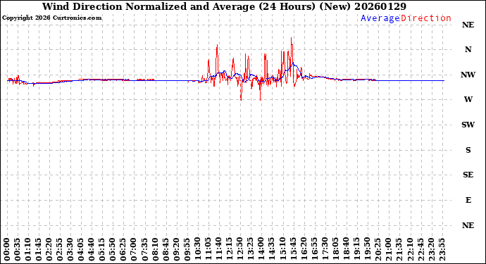 Milwaukee Weather Wind Direction<br>Normalized and Average<br>(24 Hours) (New)
