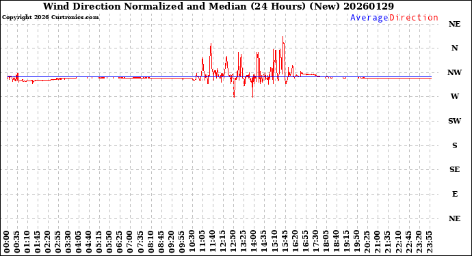 Milwaukee Weather Wind Direction<br>Normalized and Median<br>(24 Hours) (New)