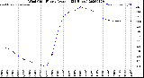 Milwaukee Weather Wind Chill<br>Hourly Average<br>(24 Hours)