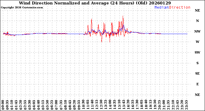 Milwaukee Weather Wind Direction<br>Normalized and Average<br>(24 Hours) (Old)
