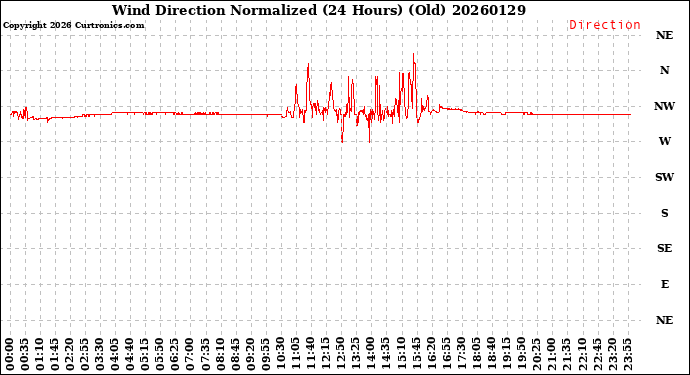 Milwaukee Weather Wind Direction<br>Normalized<br>(24 Hours) (Old)