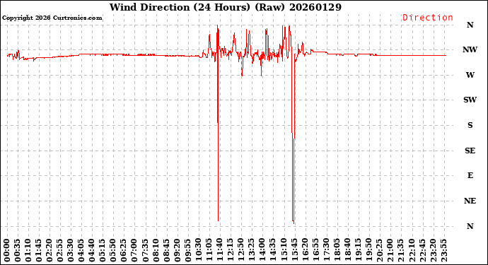 Milwaukee Weather Wind Direction<br>(24 Hours) (Raw)