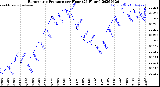 Milwaukee Weather Barometric Pressure<br>per Hour<br>(24 Hours)